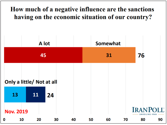 Poll Iranian Views on Economy The Iran Primer